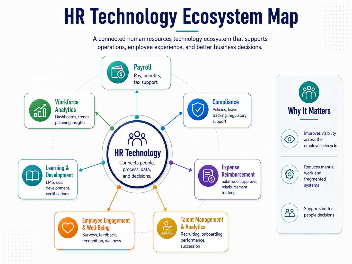 HR Technology Ecosystem Map by Growth Operators