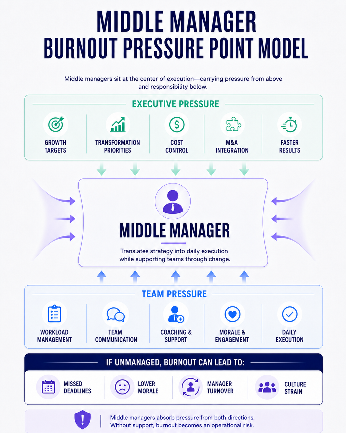 Middle Manager Burnout Pressure Point Model