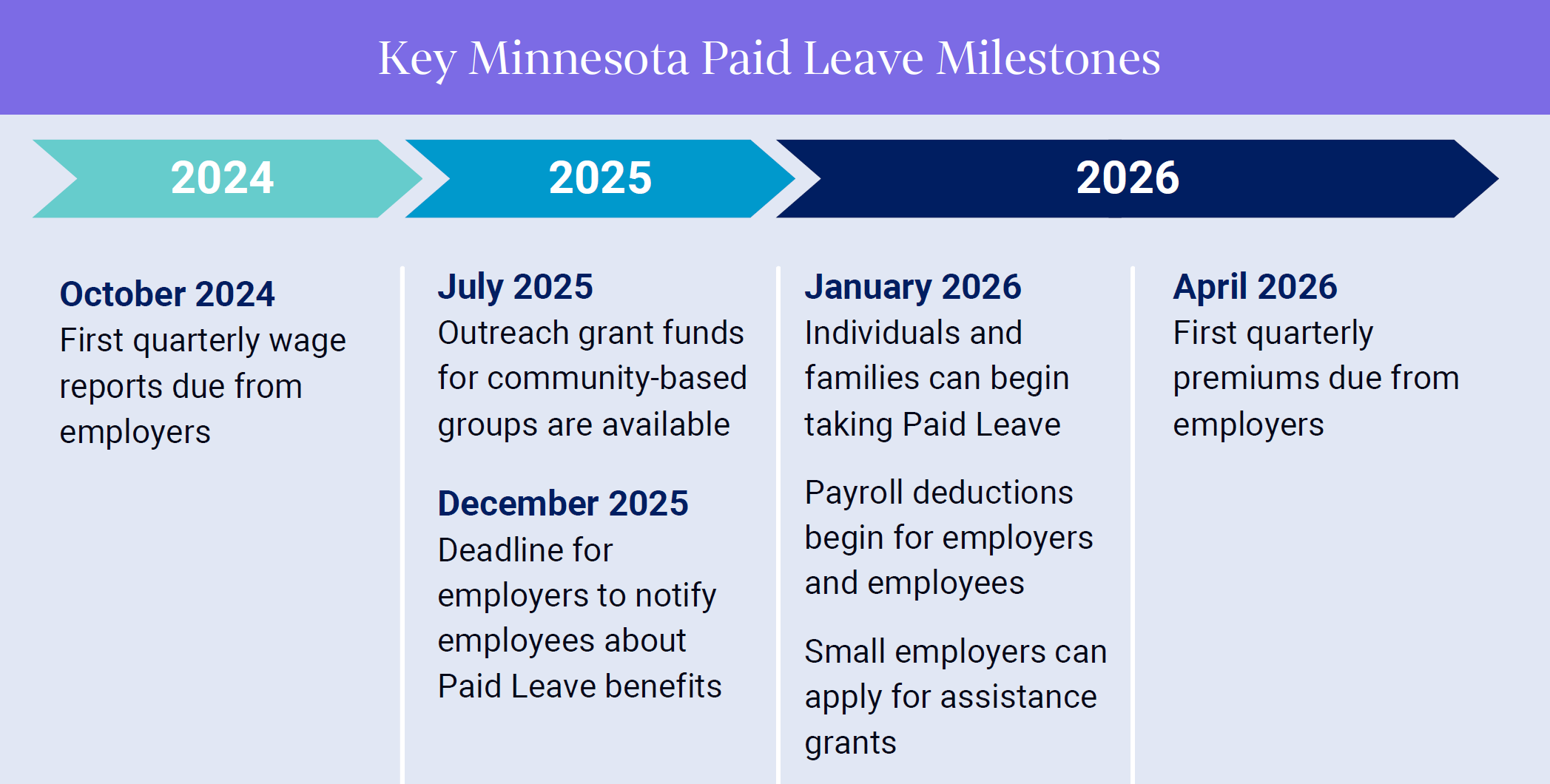 Key Minnesota Paid Family Leave Milestones