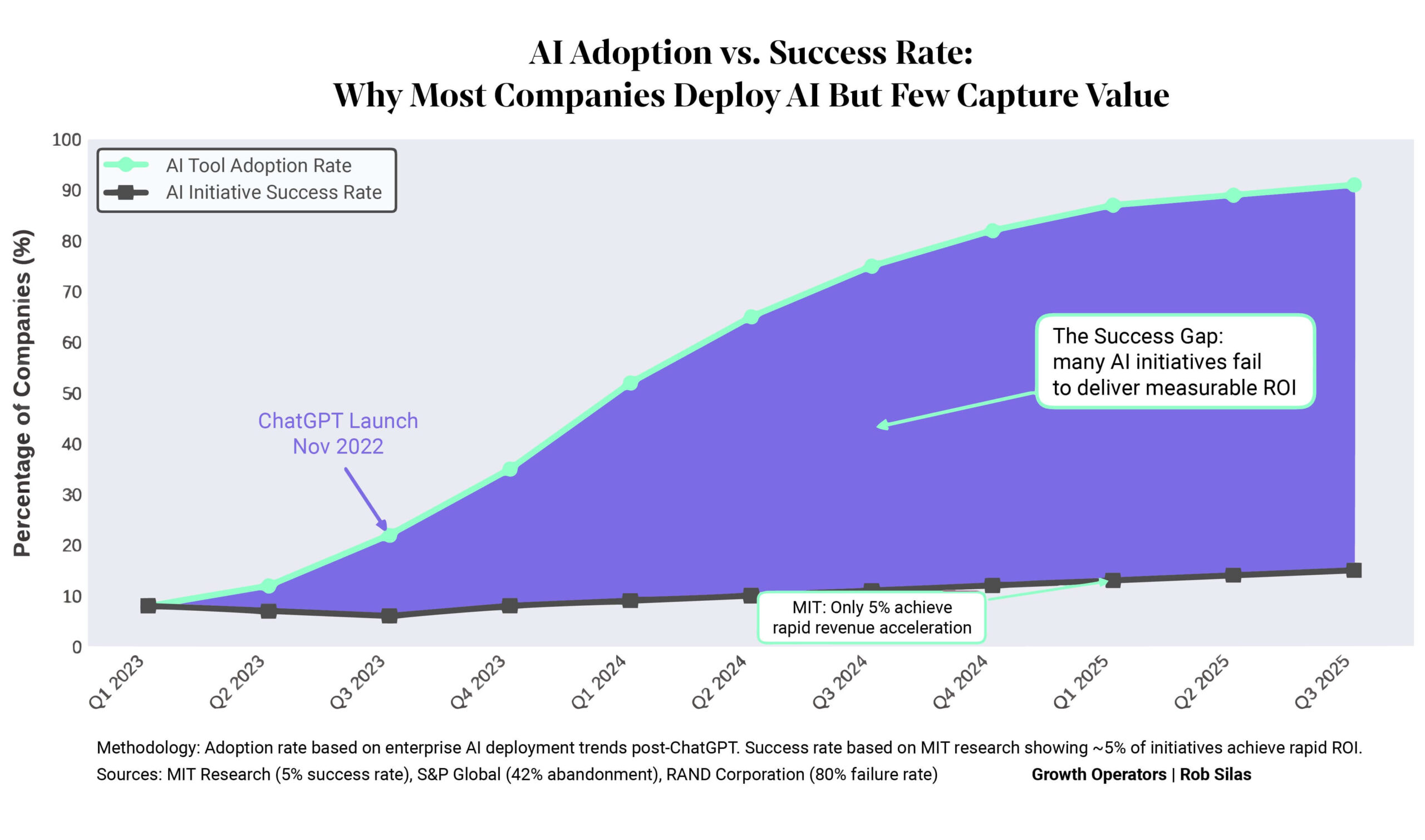 AI Adoption vs Success Rate