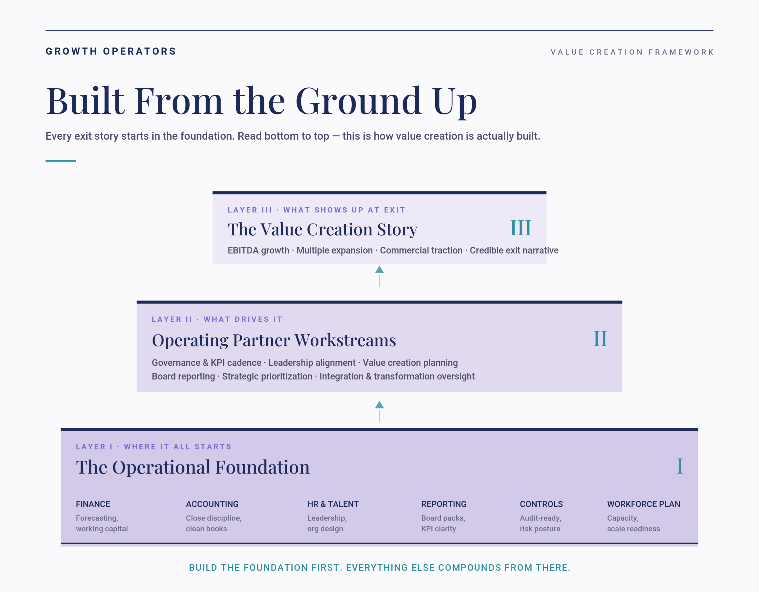 Value creation framework - Built from the ground up - every exit story starts in the foundation - Growth Operators