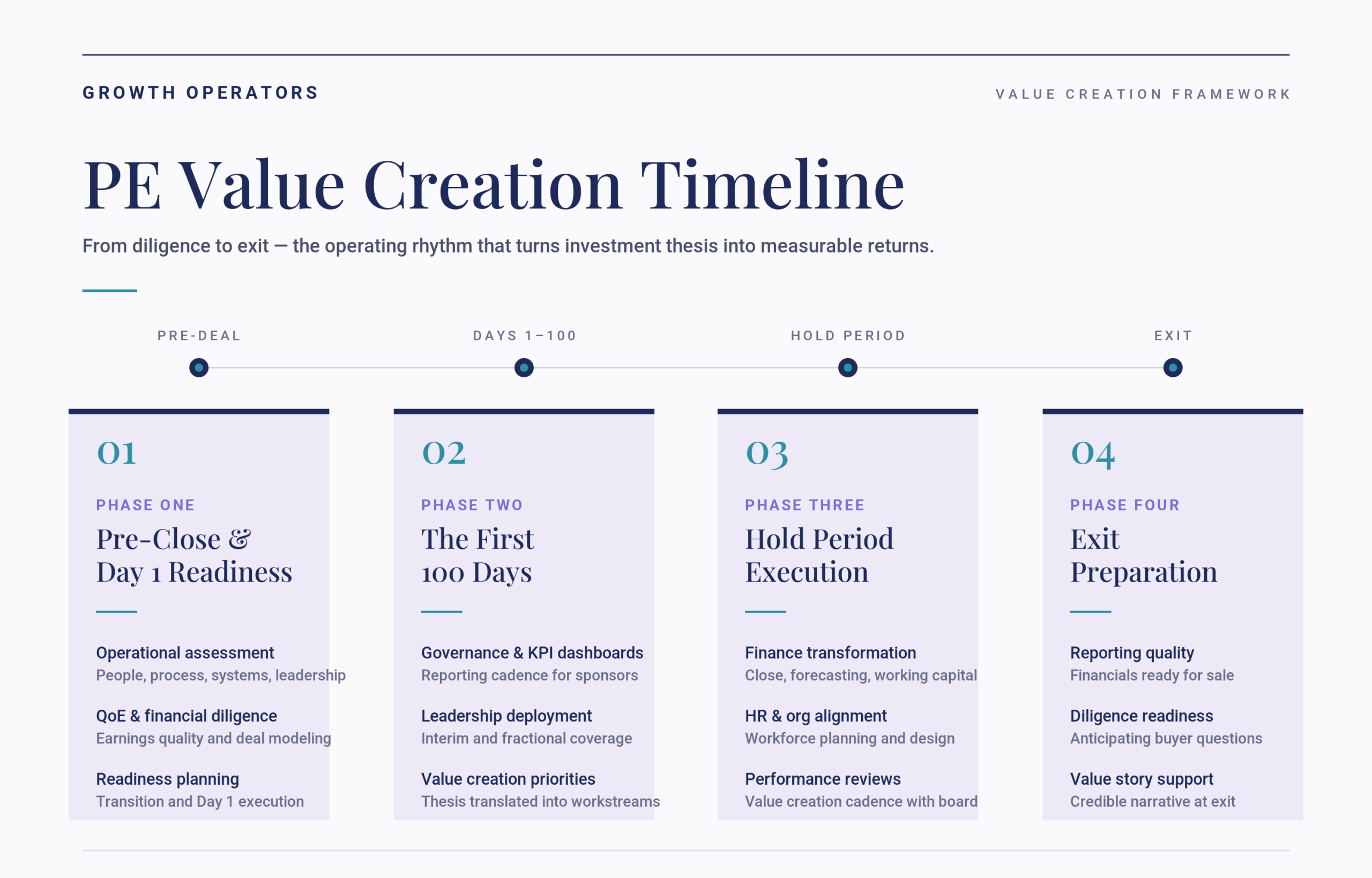Private Equity Value Creation Timeline - From diligence to exit - Growth Operators