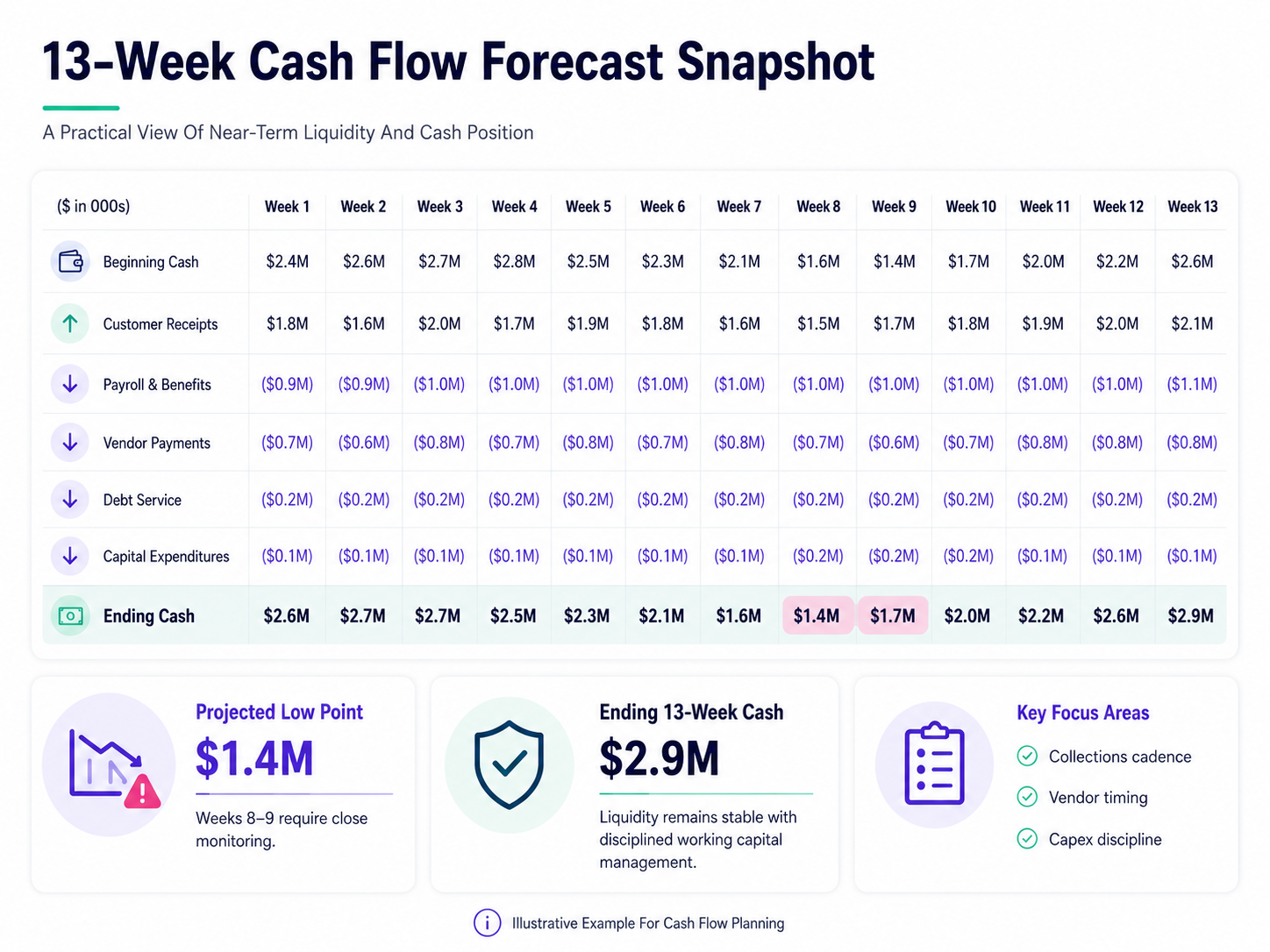 13-Week Cash Flow Forecast Snapshot - Growth Operators