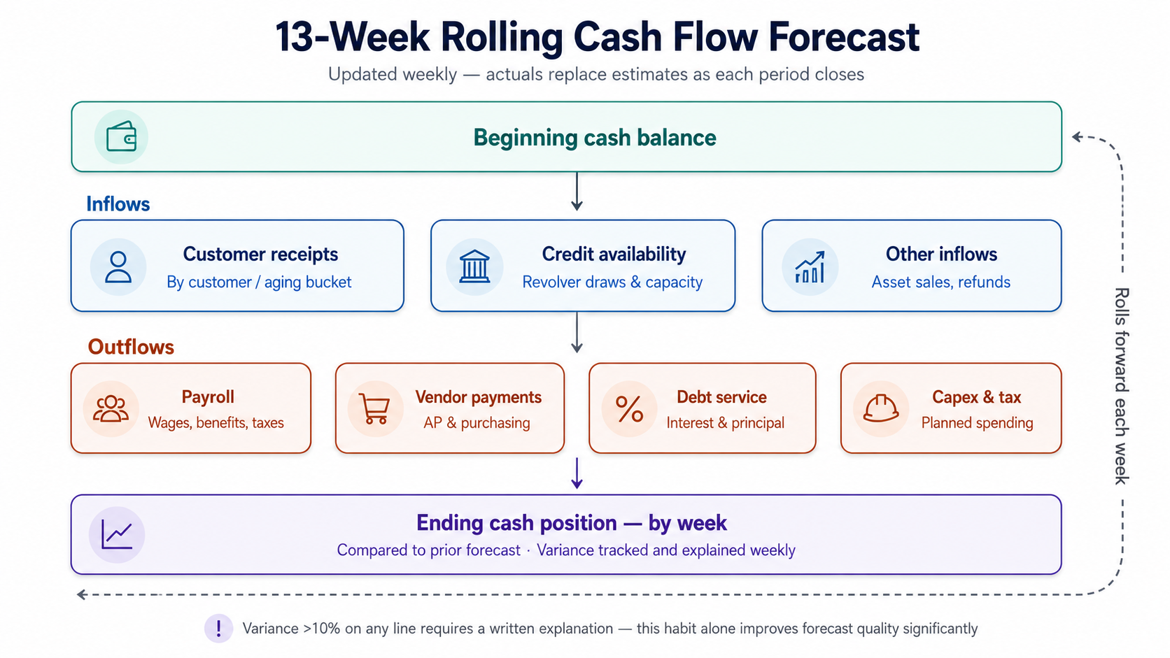 13-Week Rolling Cash Flow Forecast - Growth Operators