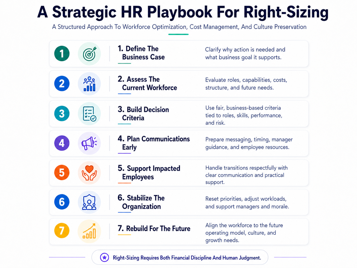 A Strategic HR Playbook for Right-Sizing Infographic
Define the Business Case
Be clear on why action is needed. Is the goal to reduce costs, improve productivity, prepare for a transaction, respond to demand changes, or redesign the operating model? The answer shapes the entire process.
Assess the Current Workforce
Evaluate roles, functions, spans of control, productivity, skills, costs, and future capability needs. Look for structural issues before jumping to reductions.
Build Decision Criteria
Criteria should be tied to business need, role requirements, skills, performance, and future priorities. HR must ensure the process is reviewed for fairness, consistency, and legal compliance.
Plan Communications Early
Don’t wait until decisions are final to build the communication plan. The message, timing, audiences, manager support, and employee resources should be developed in parallel.
Support Impacted Employees
How people exit matters. Severance, transition support, benefits guidance, and respectful communication all influence the broader employee experience and your employer brand.
Stabilize the Organization
After the reduction, leaders must clarify priorities, adjust workloads, monitor morale, and support managers. This is where most companies underinvest, and where culture damage typically grows.
Rebuilding For the Future
Right-sizing should create a stronger operating model, not just a smaller one. Define what capabilities, systems, roles, and leadership behaviors are needed in the next chapter.