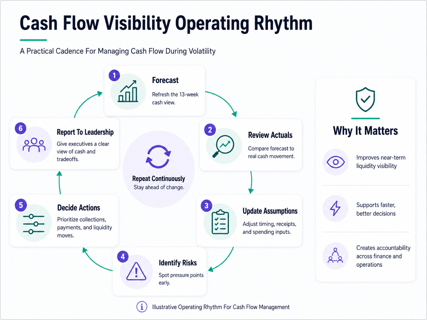 Cash Flow Visibility Operating Rhythm - Growth Operators