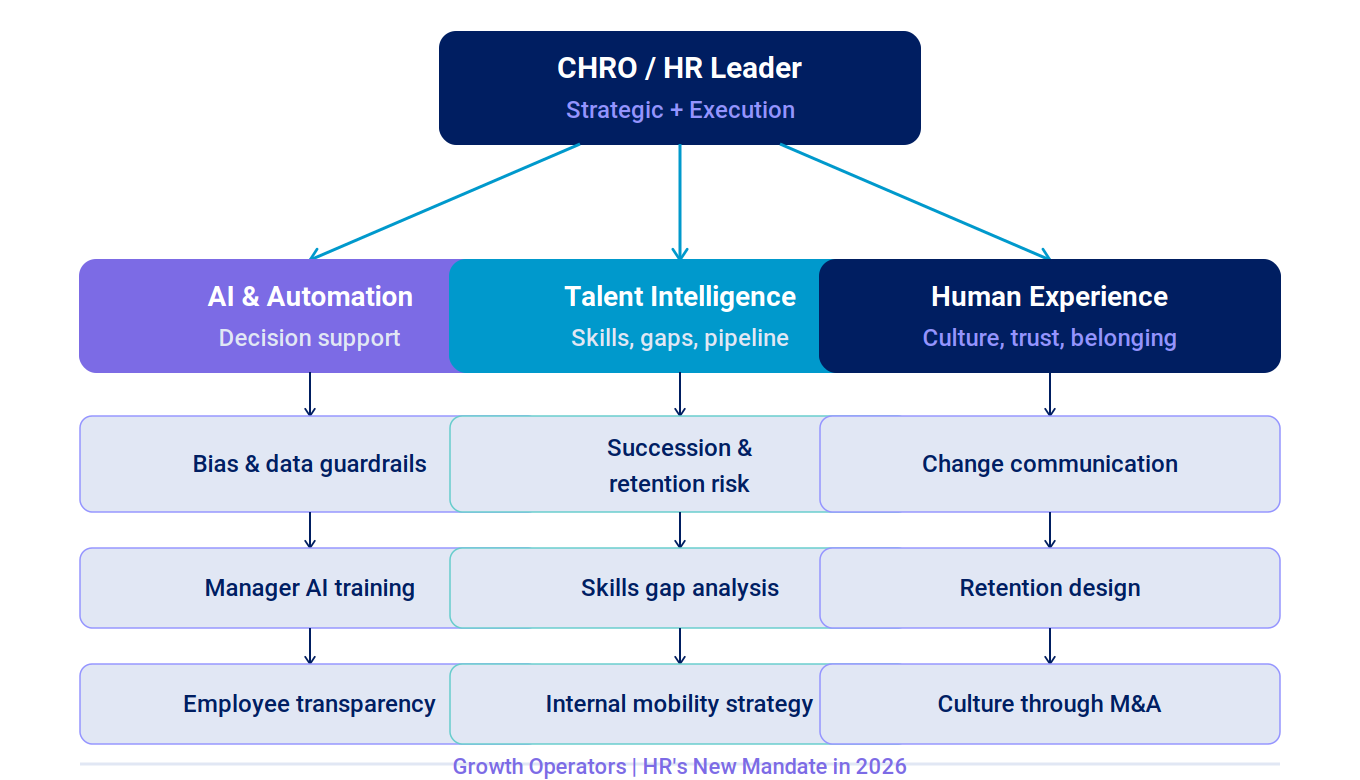 HRs New Mandate -Three Strategic Pillars - Growth Operators