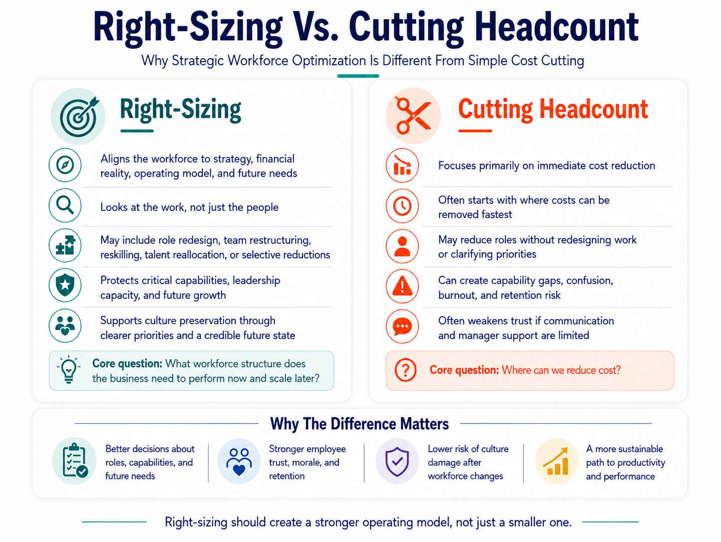 Right-Sizing vs Cutting Headcount Infographic - Why strategic workforce optimization is different from simple cost cutting