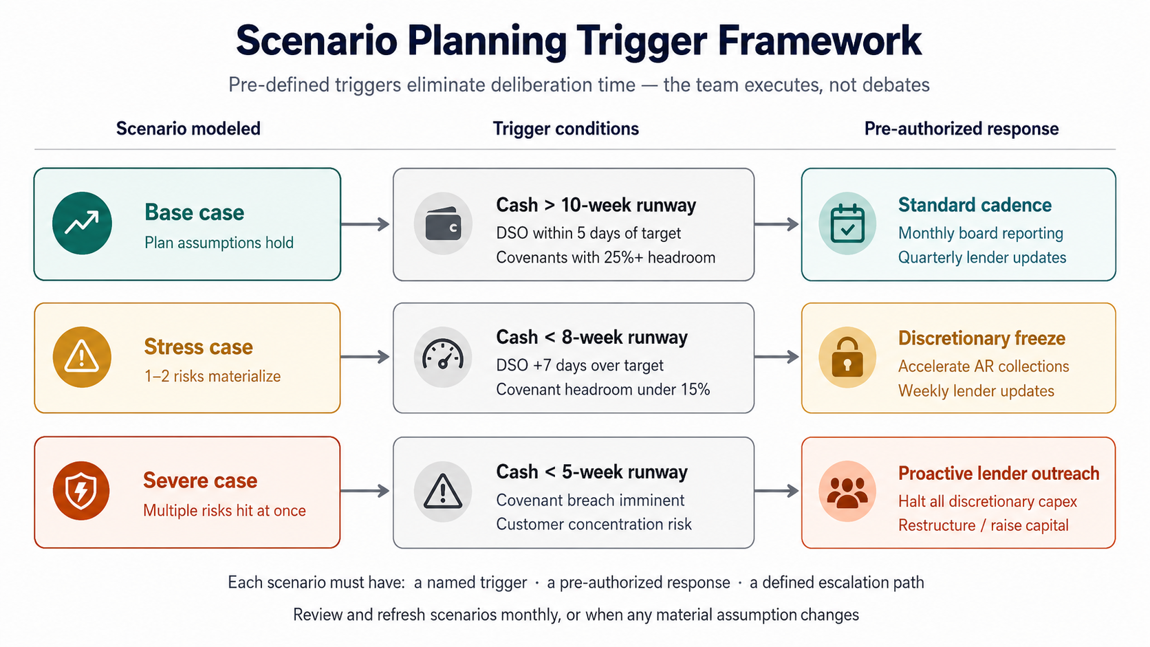 Scenario Planning Trigger Framework - Growth Operators