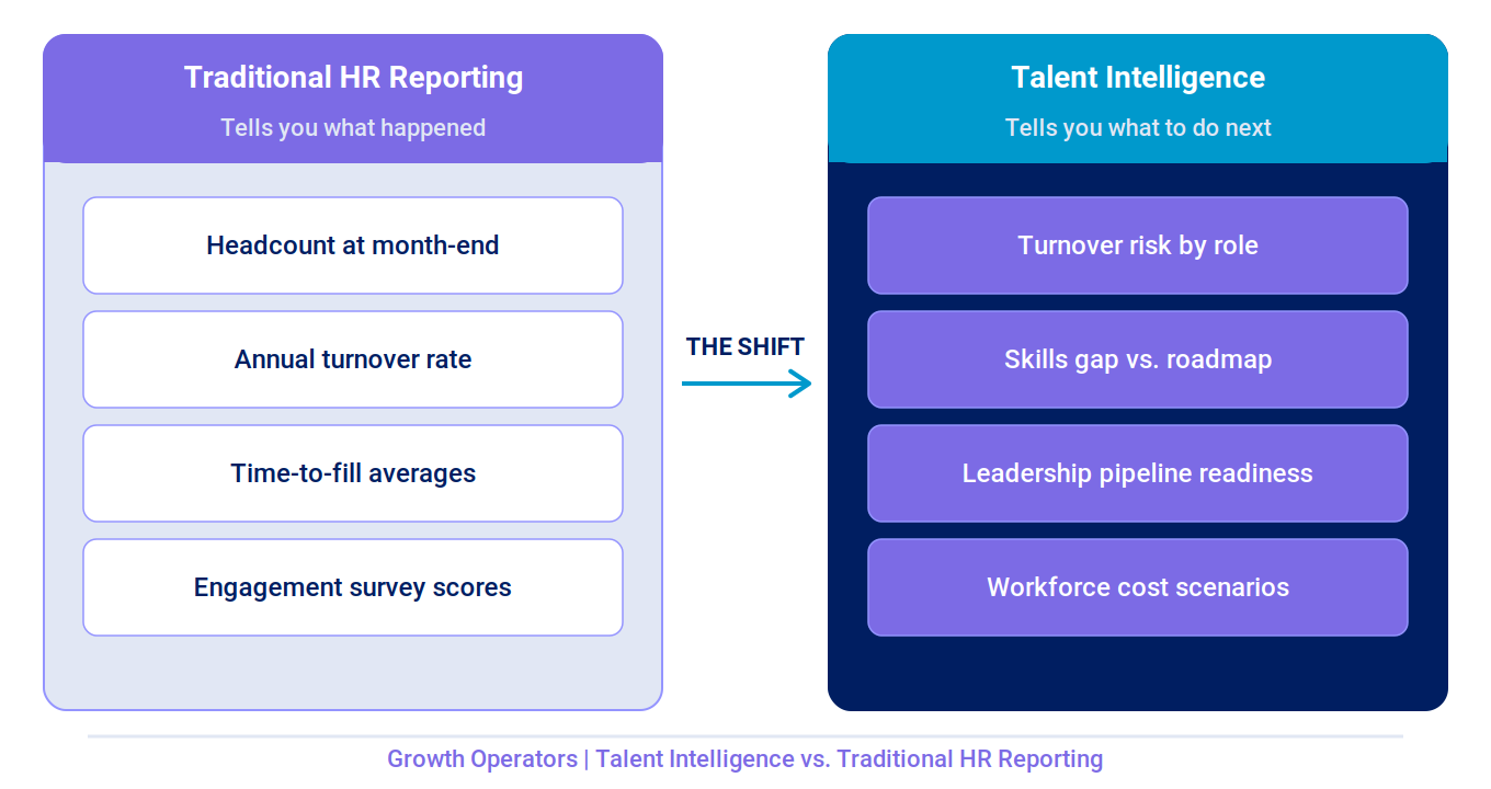 Talent Intelligence vs Traditional HR Reporting - Growth Operators