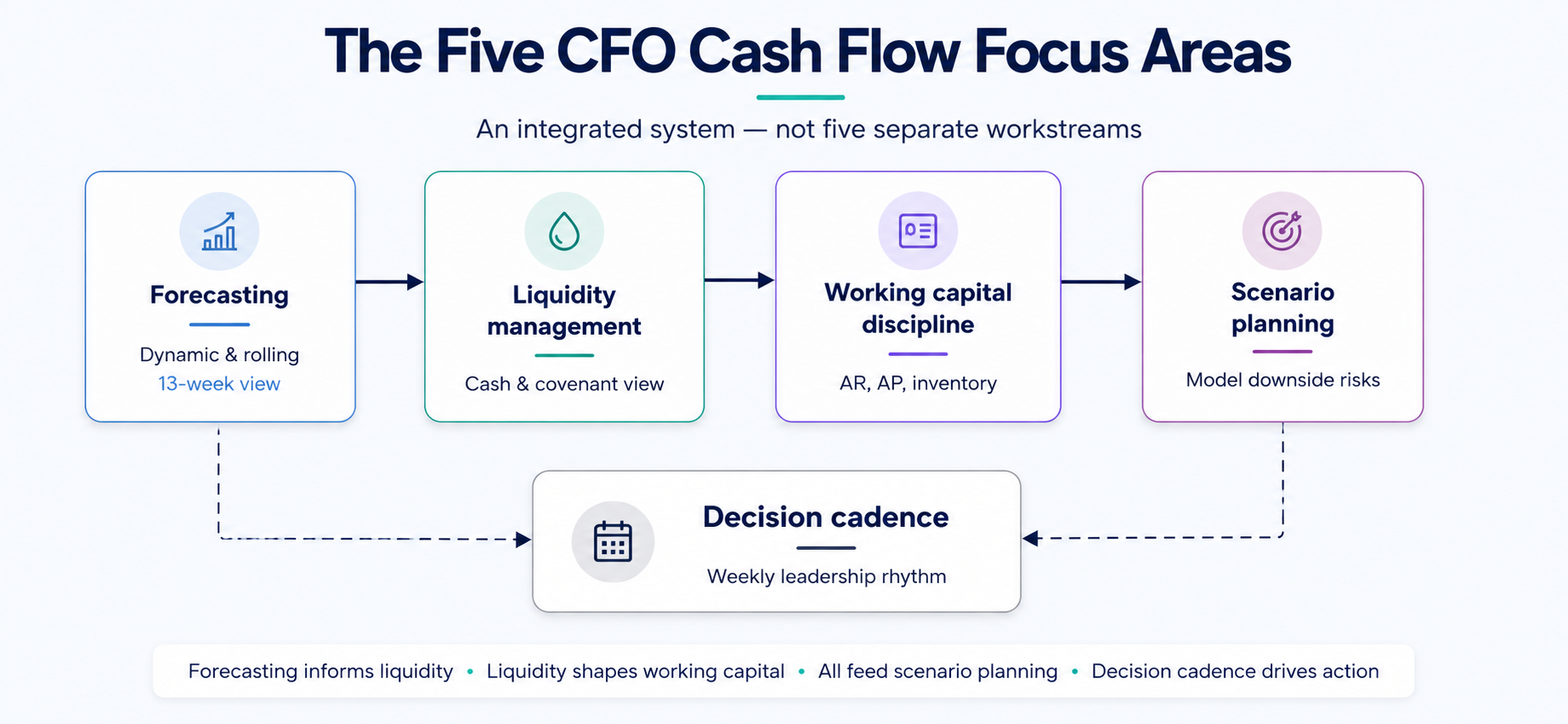 The Five CFO Cash Flow Focus Areas - Growth Operators