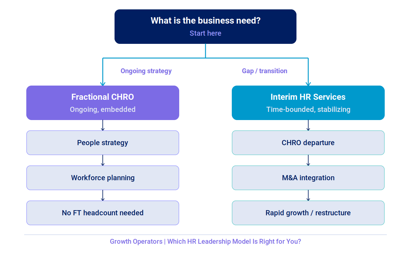 Which HR Leadership Model is Right for You - Growth Operators