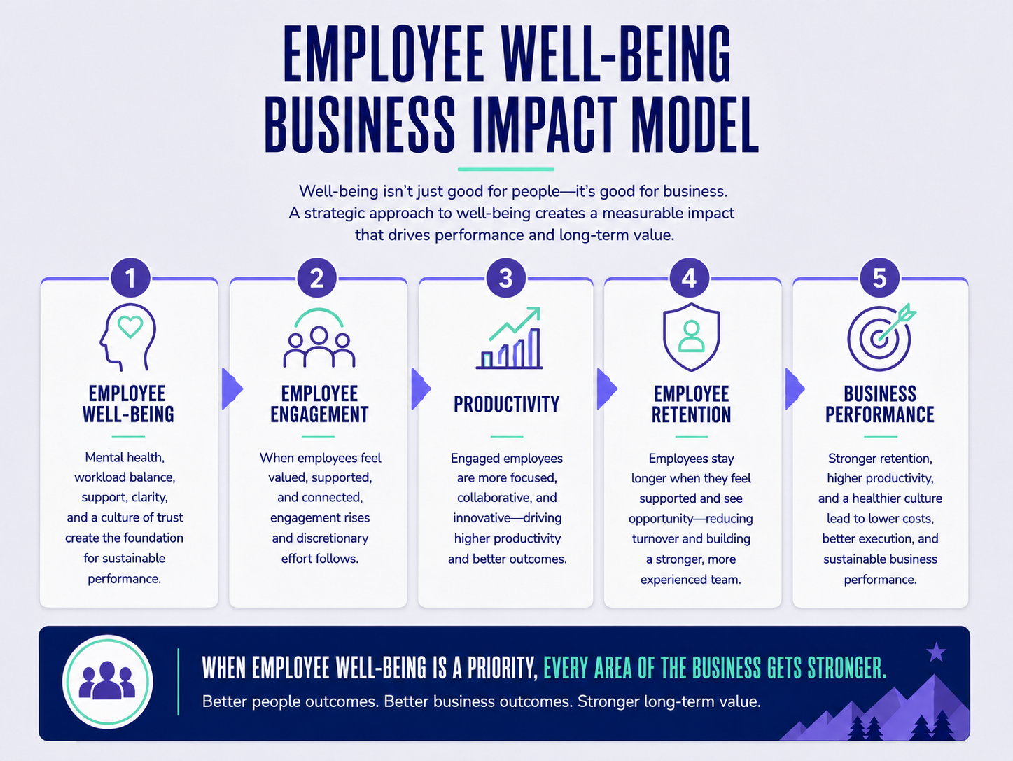 Image explaining the impact of employee well-being on productivity and business performance. 