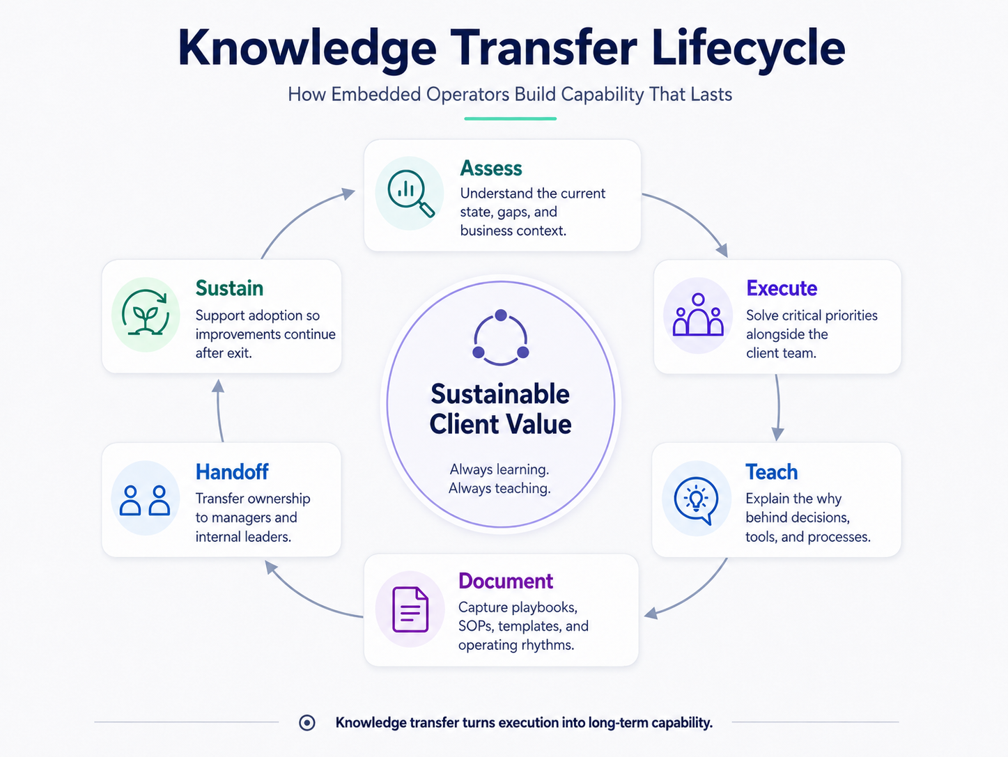 Knowledge Transfer Lifecycle Infographic - How Embedded Operators Build Capacity That Lasts - Growth Operators