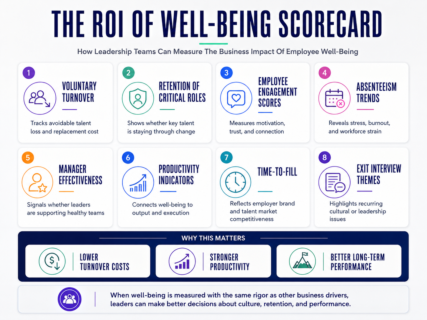 Image explaining the return on investment from focusing on employee well-being, plus a scorecard HR directors can use. 