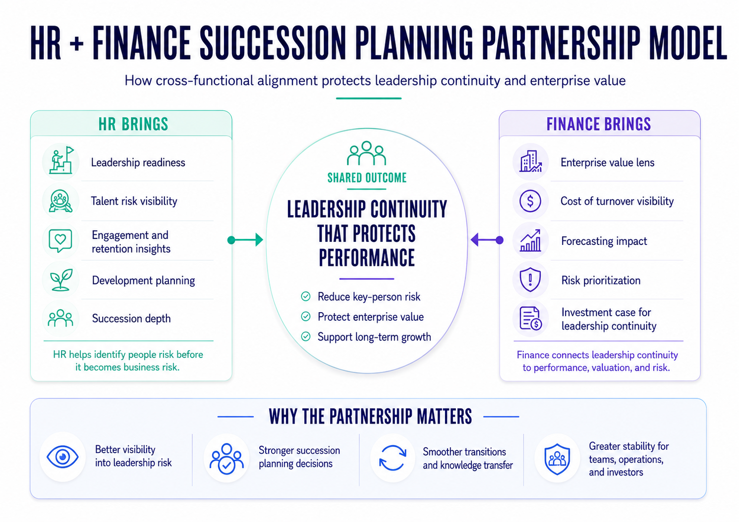 HR and Finance Succession Planning Partnership Model - Growth Operators