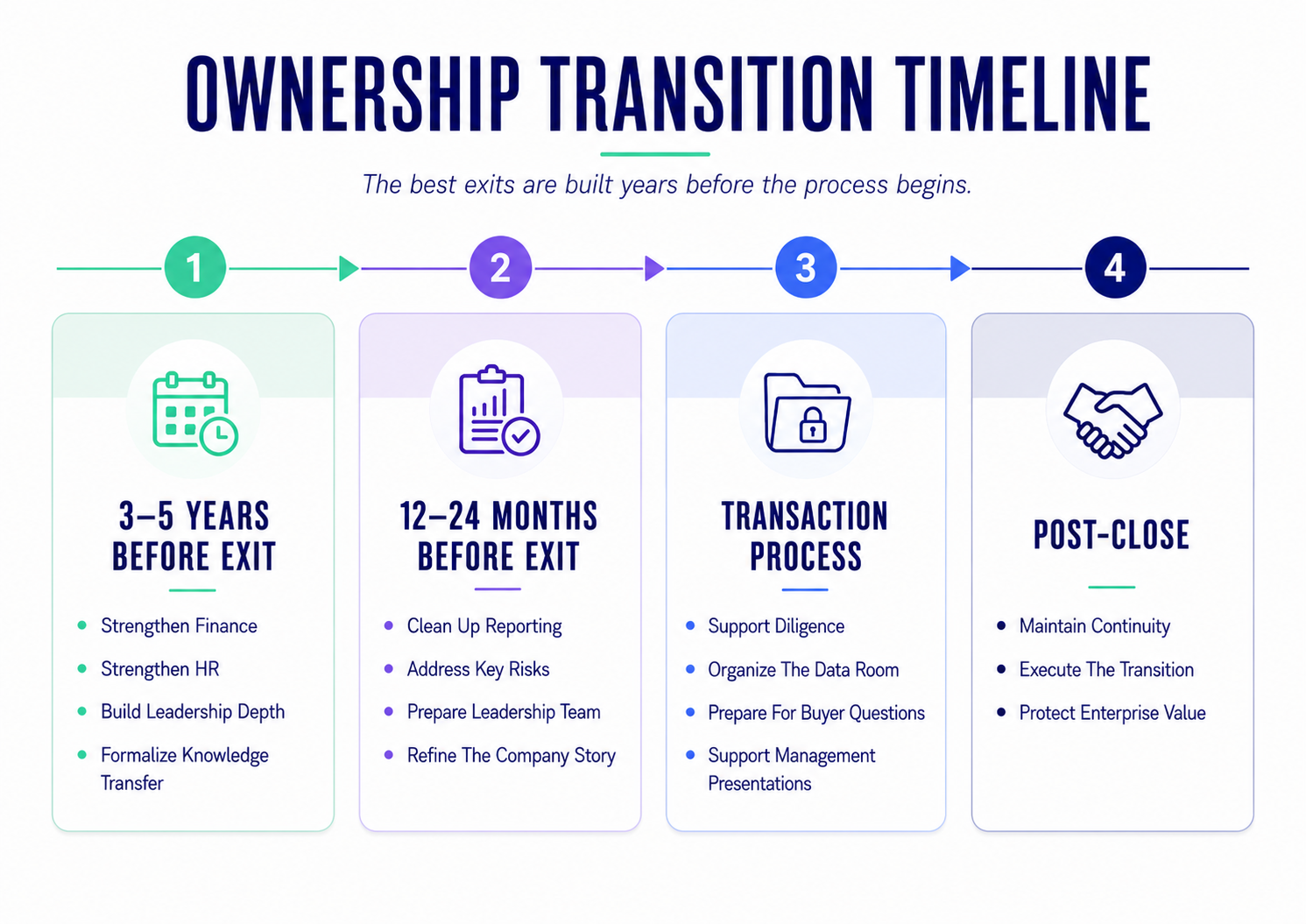Ownership Transition Timeline - Growth Operators