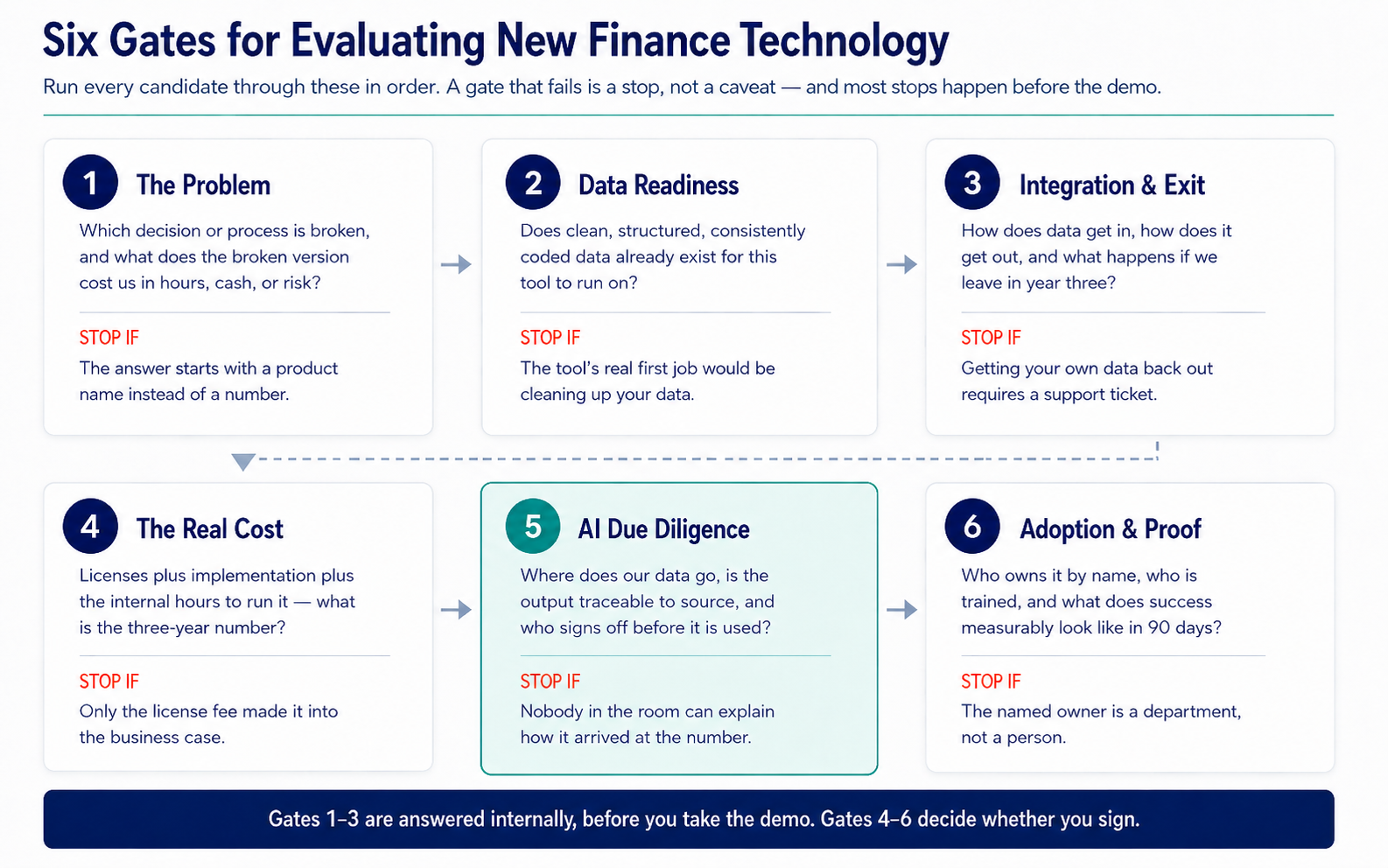 Six-gate framework for evaluating new finance technology, including problem fit, data readiness, integration, cost, AI due diligence, and adoption.