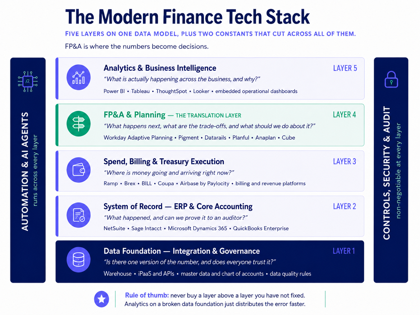 Modern finance tech stack showing five layers: data foundation, ERP, execution tools, FP&A, and analytics, with AI and controls across every layer.