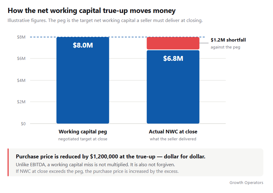 How the Networking Capital True-Up Moves Money - Growth Operators