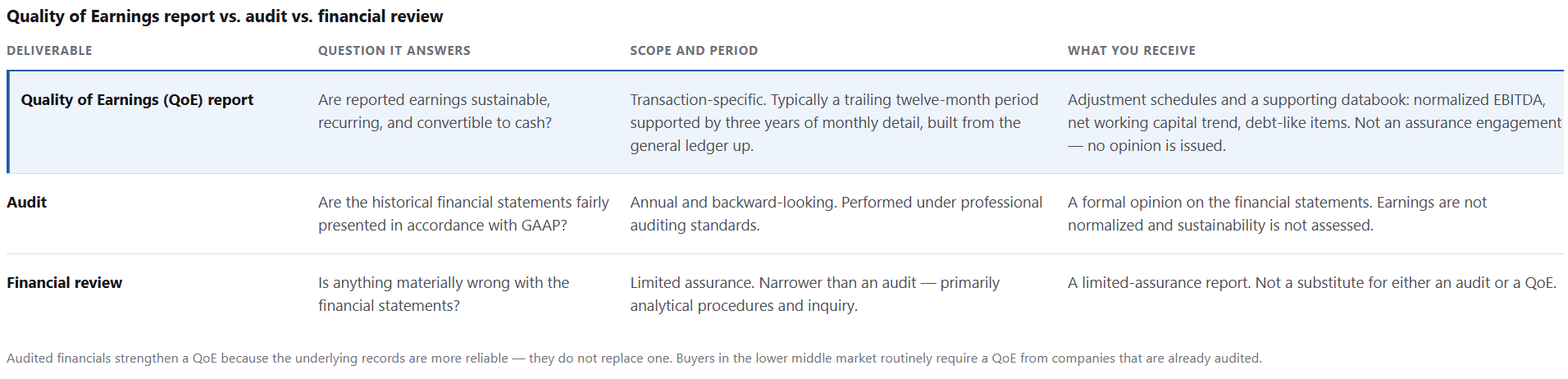 QoE Earnings Report vs Audit vs Financial Review