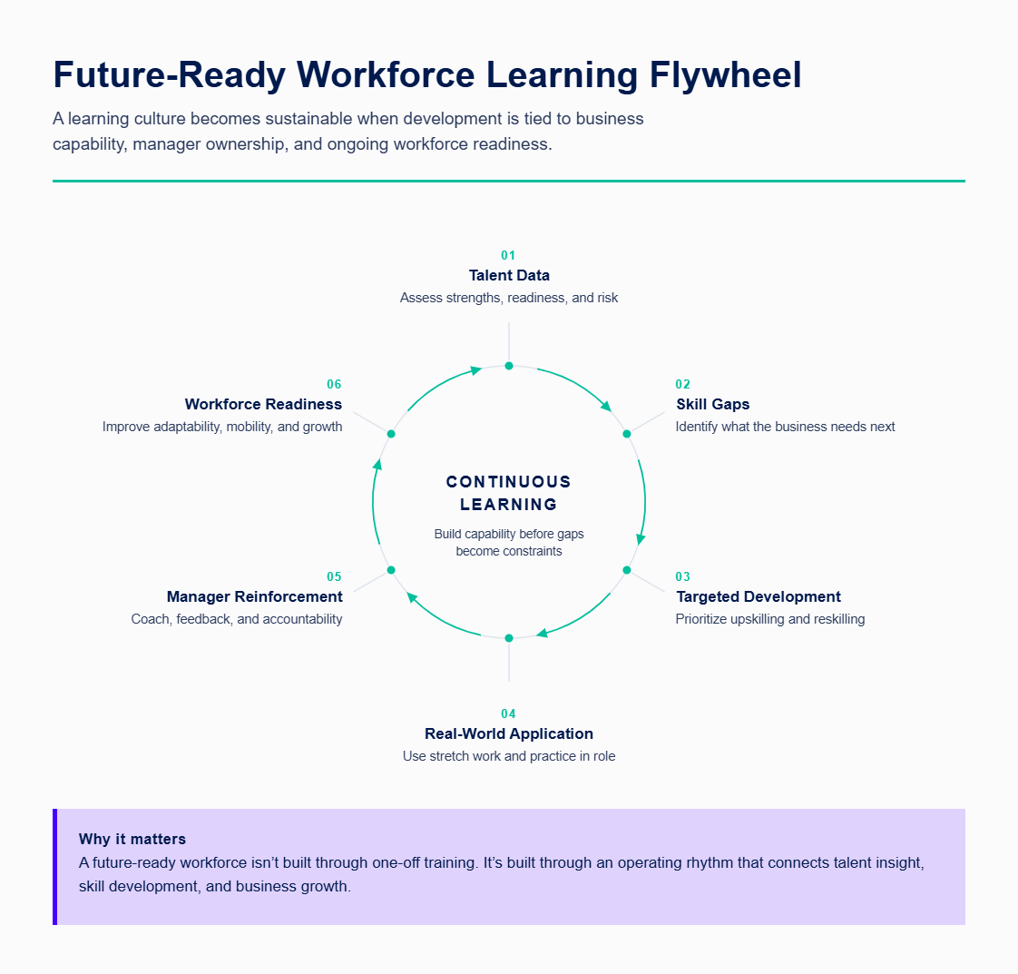 Future-Ready Workforce Learning Flywheel - Growth Operators